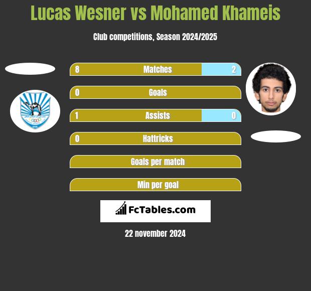 Lucas Wesner vs Mohamed Khameis h2h player stats