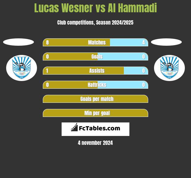 Lucas Wesner vs Al Hammadi h2h player stats