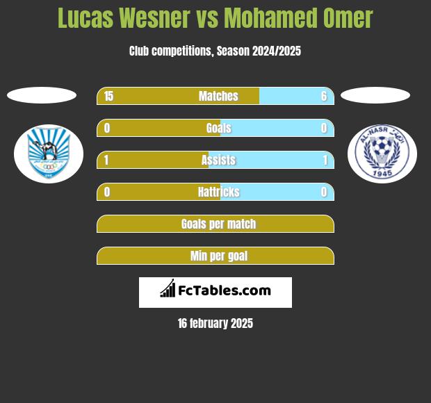 Lucas Wesner vs Mohamed Omer h2h player stats