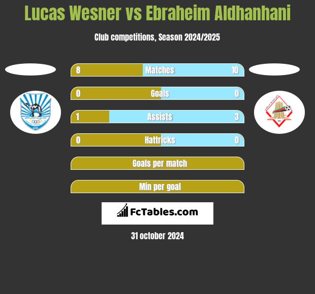 Lucas Wesner vs Ebraheim Aldhanhani h2h player stats