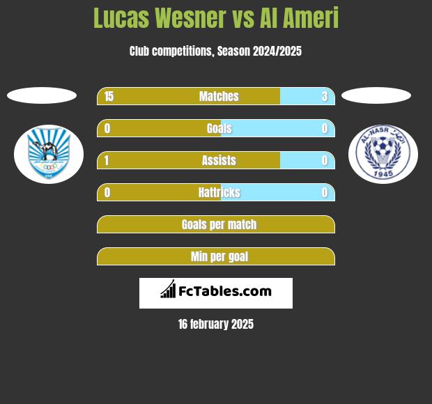 Lucas Wesner vs Al Ameri h2h player stats