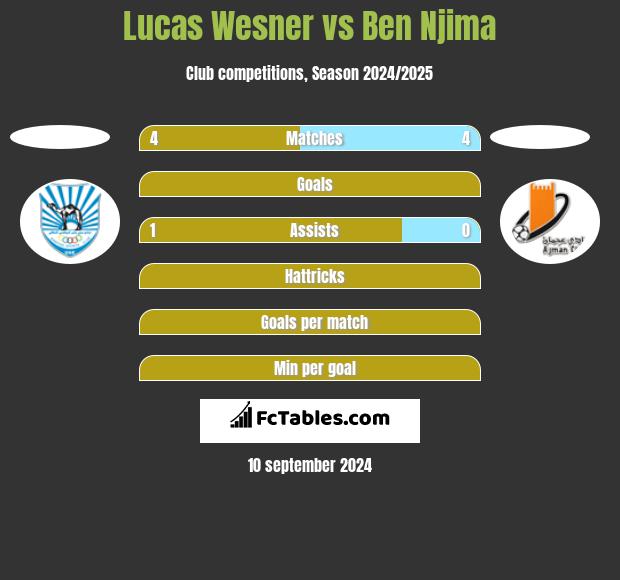 Lucas Wesner vs Ben Njima h2h player stats