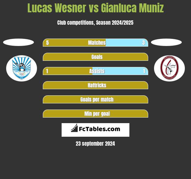 Lucas Wesner vs Gianluca Muniz h2h player stats