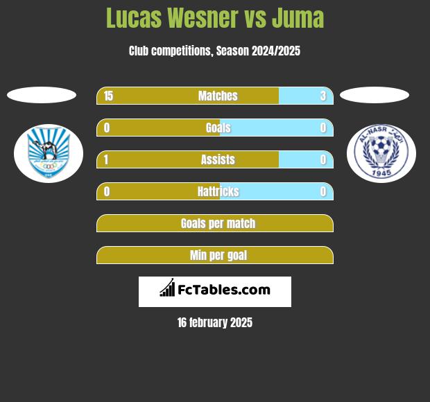 Lucas Wesner vs Juma h2h player stats