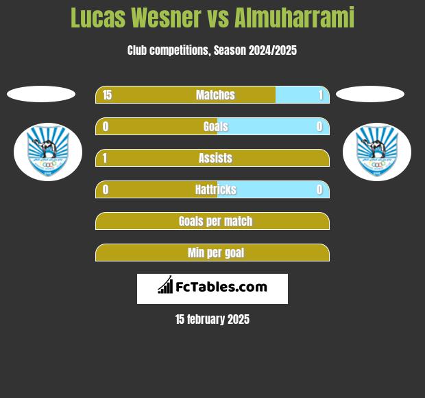 Lucas Wesner vs Almuharrami h2h player stats