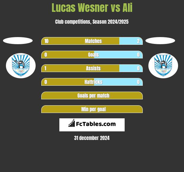 Lucas Wesner vs Ali h2h player stats