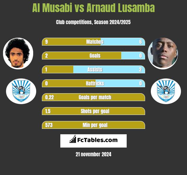 Al Musabi vs Arnaud Lusamba h2h player stats