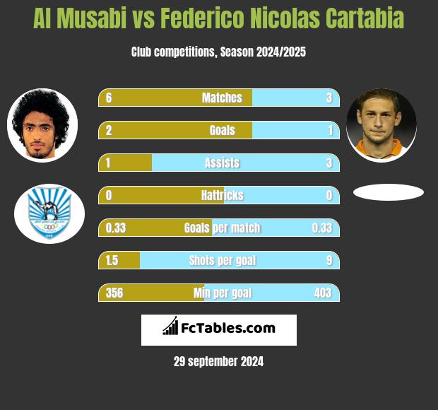 Al Musabi vs Federico Nicolas Cartabia h2h player stats