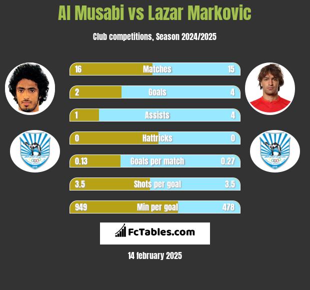 Al Musabi vs Lazar Marković h2h player stats