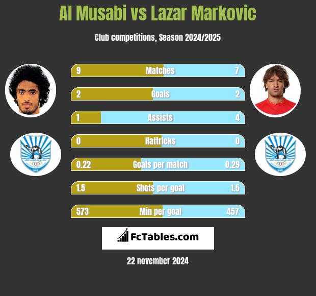 Al Musabi vs Lazar Markovic h2h player stats