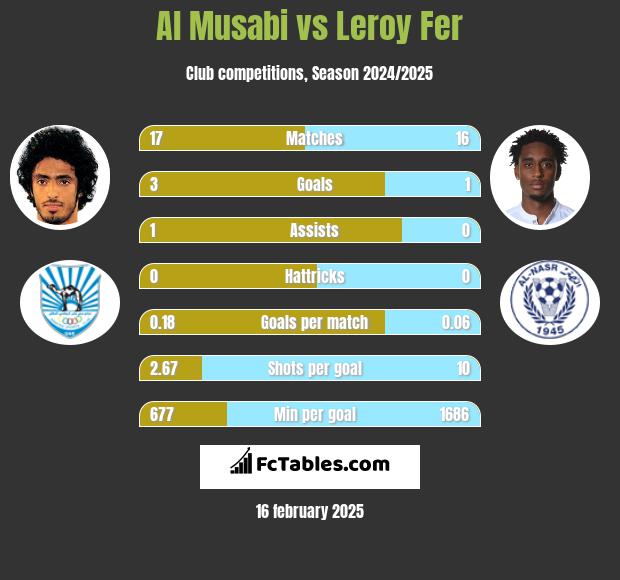 Al Musabi vs Leroy Fer h2h player stats