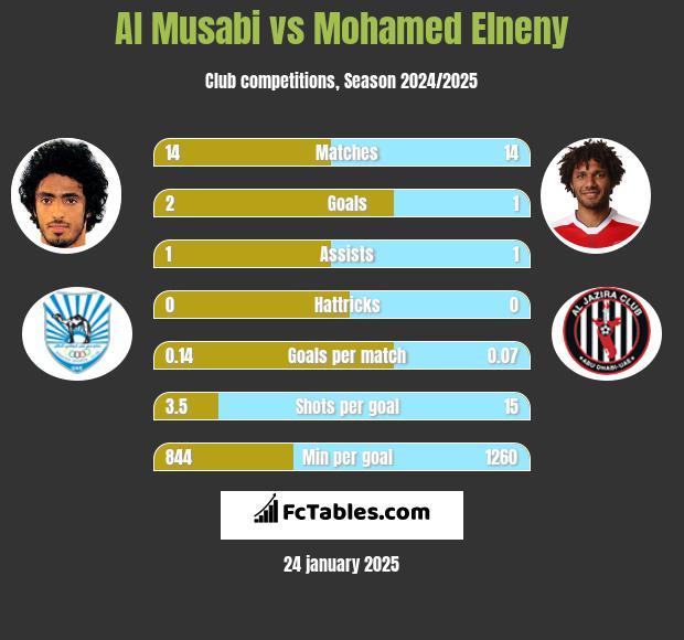 Al Musabi vs Mohamed Elneny h2h player stats