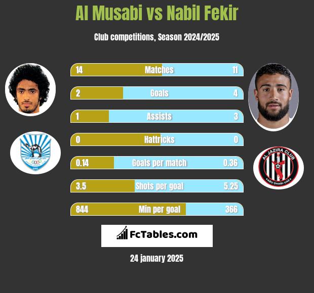 Al Musabi vs Nabil Fekir h2h player stats