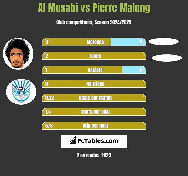 Al Musabi vs Pierre Malong h2h player stats