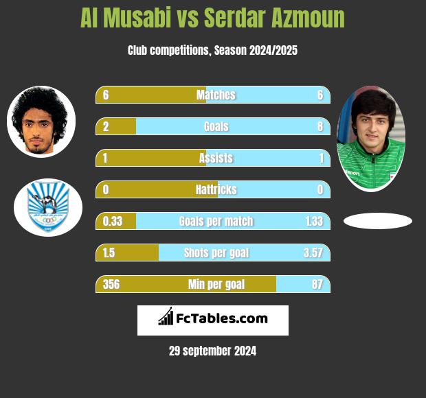 Al Musabi vs Serdar Azmoun h2h player stats