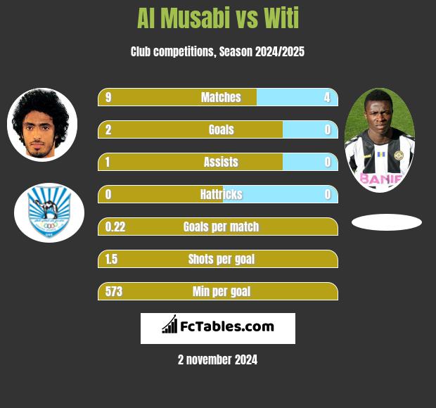 Al Musabi vs Witi h2h player stats