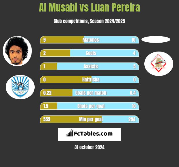 Al Musabi vs Luan Pereira h2h player stats