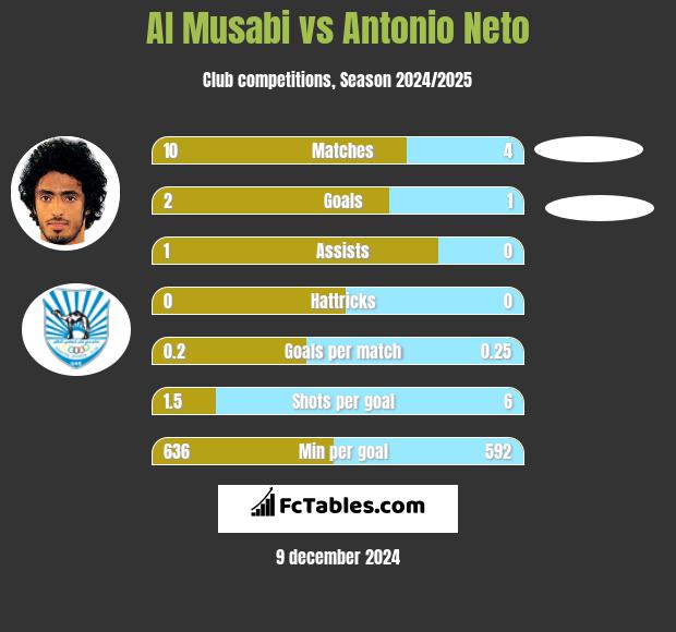 Al Musabi vs Antonio Neto h2h player stats