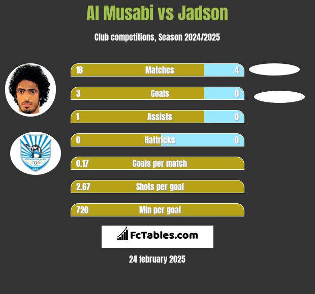 Al Musabi vs Jadson h2h player stats