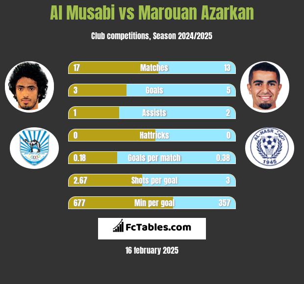 Al Musabi vs Marouan Azarkan h2h player stats