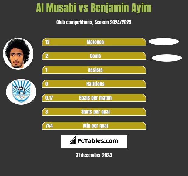 Al Musabi vs Benjamin Ayim h2h player stats