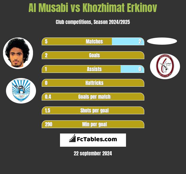 Al Musabi vs Khozhimat Erkinov h2h player stats