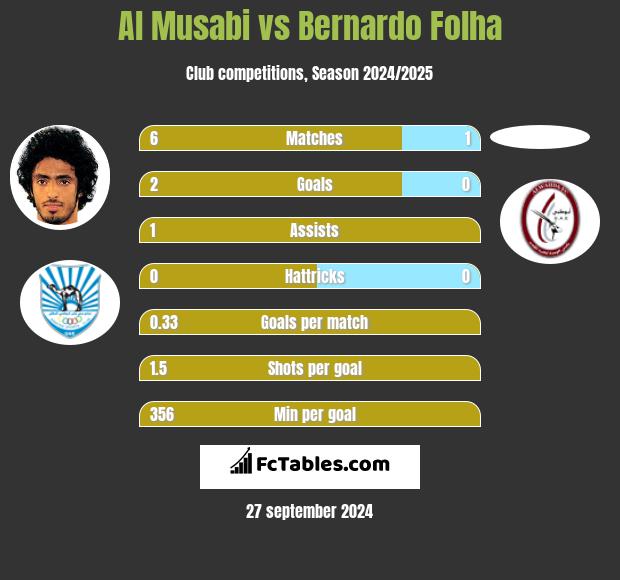 Al Musabi vs Bernardo Folha h2h player stats