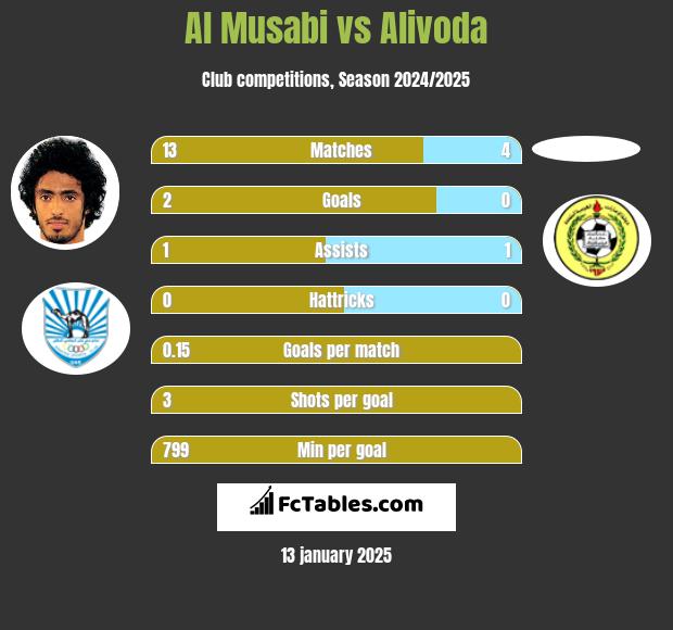 Al Musabi vs Alivoda h2h player stats