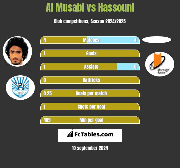 Al Musabi vs Hassouni h2h player stats