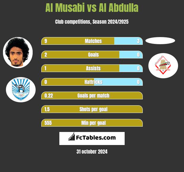 Al Musabi vs Al Abdulla h2h player stats