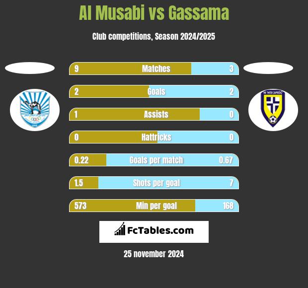 Al Musabi vs Gassama h2h player stats