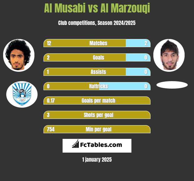 Al Musabi vs Al Marzouqi h2h player stats