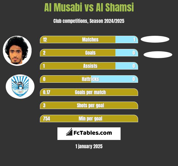 Al Musabi vs Al Shamsi h2h player stats