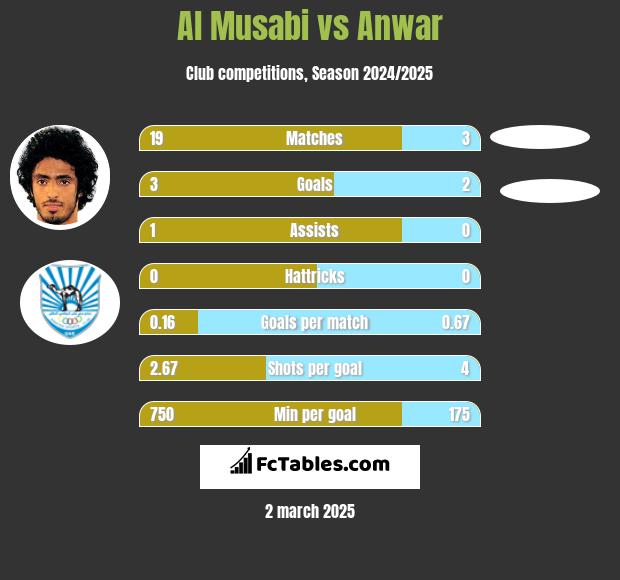 Al Musabi vs Anwar h2h player stats