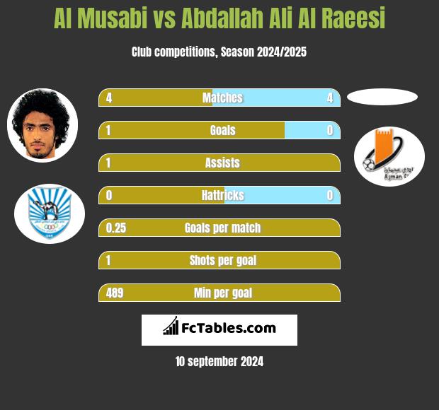 Al Musabi vs Abdallah Ali Al Raeesi h2h player stats