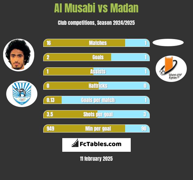 Al Musabi vs Madan h2h player stats