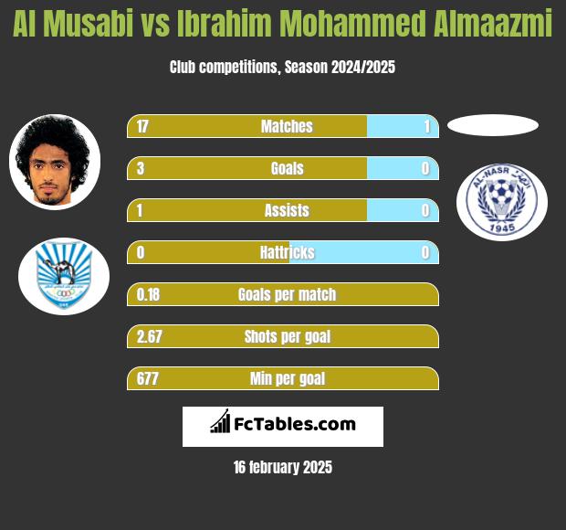 Al Musabi vs Ibrahim Mohammed Almaazmi h2h player stats