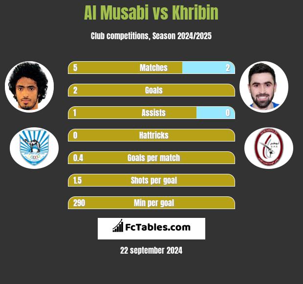 Al Musabi vs Khribin h2h player stats