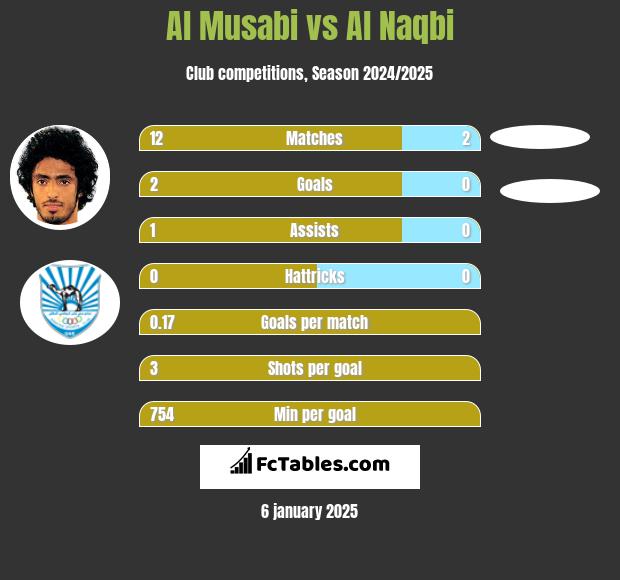 Al Musabi vs Al Naqbi h2h player stats