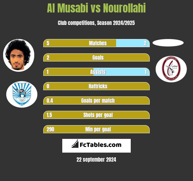 Al Musabi vs Nourollahi h2h player stats