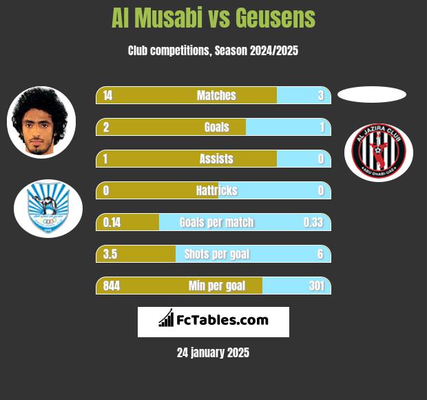 Al Musabi vs Geusens h2h player stats