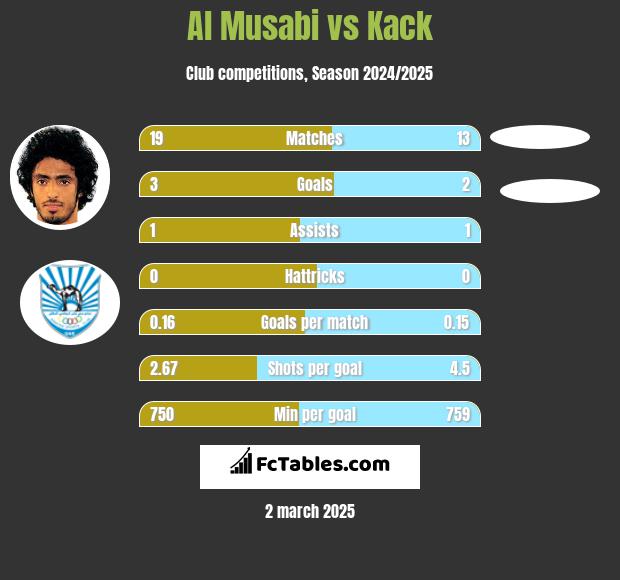 Al Musabi vs Kack h2h player stats