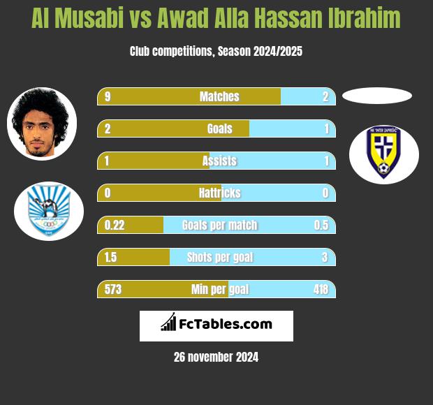 Al Musabi vs Awad Alla Hassan Ibrahim h2h player stats