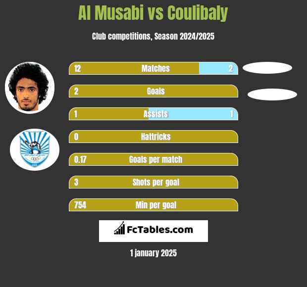 Al Musabi vs Coulibaly h2h player stats