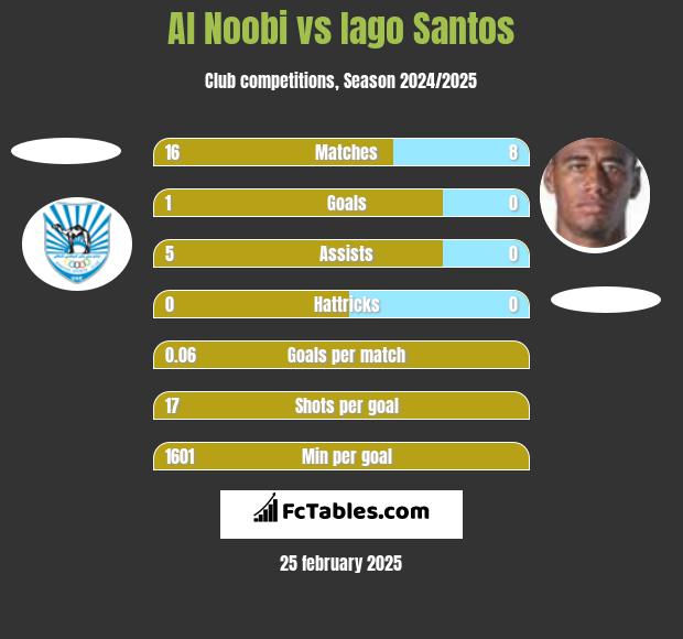 Al Noobi vs Iago Santos h2h player stats