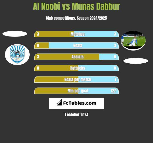 Al Noobi vs Munas Dabbur h2h player stats