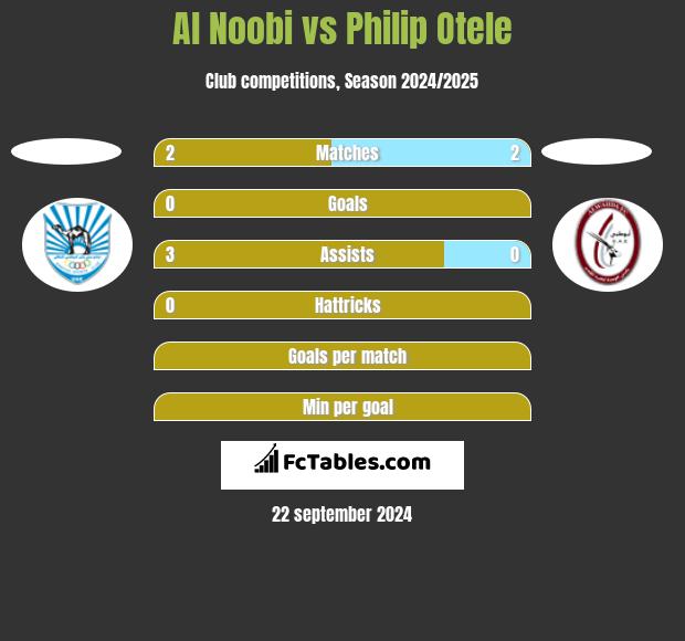 Al Noobi vs Philip Otele h2h player stats