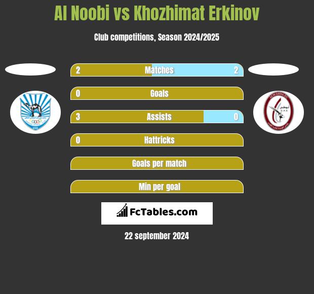 Al Noobi vs Khozhimat Erkinov h2h player stats