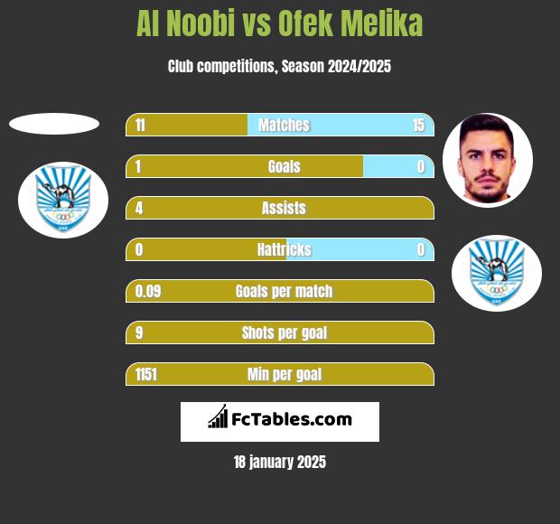 Al Noobi vs Ofek Melika h2h player stats