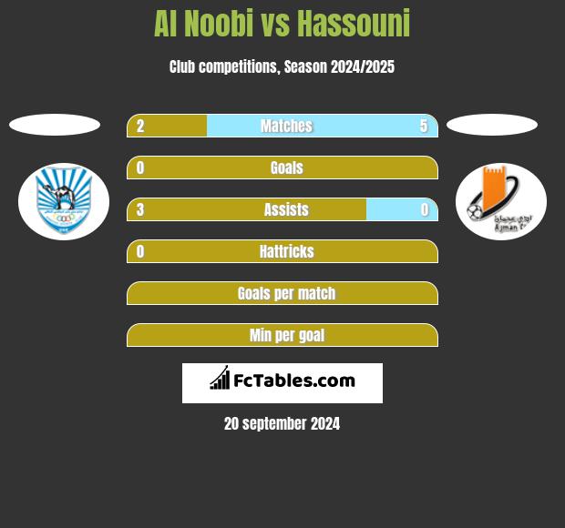 Al Noobi vs Hassouni h2h player stats